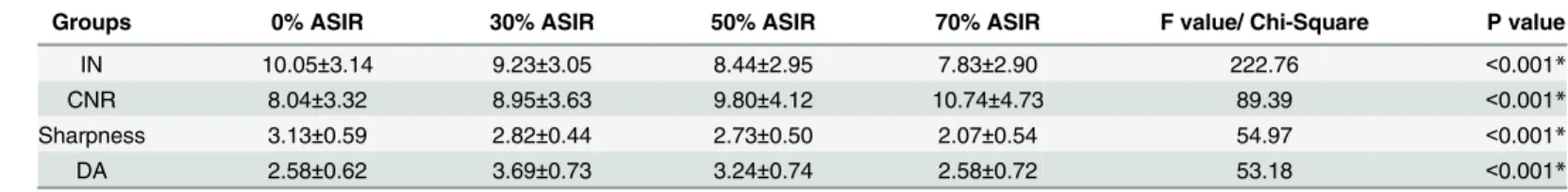 Table 2. Objective and subjective image quality assessment with different ASIR percentages.