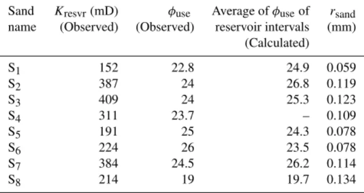 Table 2. Estimated permeability (K) for a range of porosities and for different values of grain radius (r), minimum particle size (d 0 ), tortuosity fractal dimension (D t ) and pore area fractal dimension (D f )