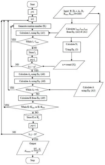 Fig. 2. Flow chart to apply the Monte Carlo simulation technique for permeability estimation.