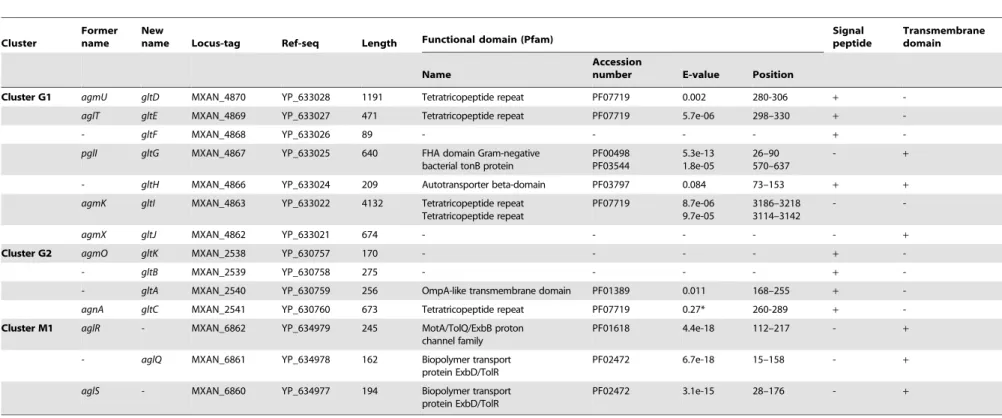 Table 1. Bioinformatic analysis of G1, G2, and M1 cluster genes.