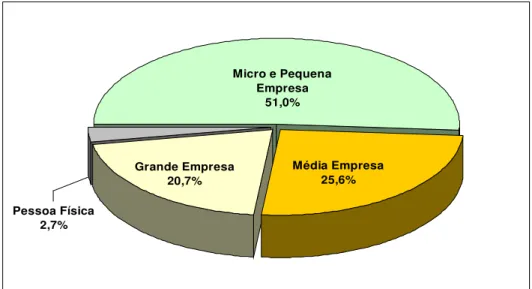 GRÁFICO 1 - Participação em percentagem das empresas exportadoras – 2007
