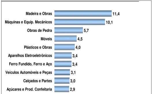 GRÁFICO 4 - Principais grupos de produtos exportados pelas médias empresas 2006 – Participação em percentagem