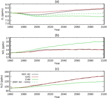 Fig. 5. The net change in the ozone mixing ratio from the CHM ex- ex-periment from 1960–1974 to 1990–2009 (a) and from 1990–2009 to 2080–2099 (b)