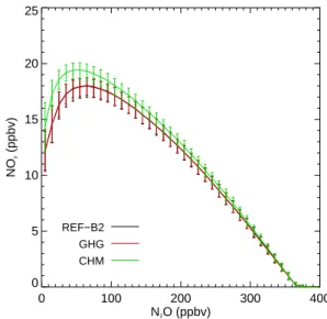 Fig. 7. The relationship between instantaneous concentrations of N 2 O and reactive nitrogen (NO y ) between approximately 150 and 1.0 hPa and 15 ◦ S to 15 ◦ N for the years 2080 and 2083