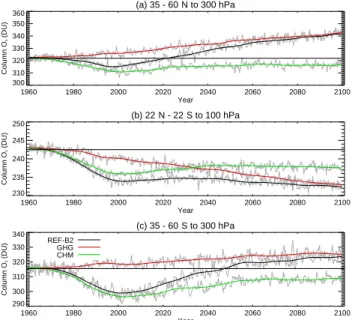 Fig. 8. The zonal average distribution of total reactive nitrogen (NO y ) in the REF-B2 experiment averaged over 1960–1974 (a) along with the change in the zonal average concentration of NO y between 1960–1974 and 2080–2099 in the REF-B2 (b) and CHM experi