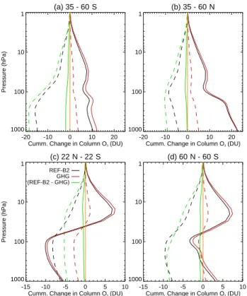 Fig. 10. The vertical integral, from 0.1 hpa downwards, of the change in ozone for the REF-B2 (black) and GHG (red)  experi-ments, along with the effects of ODSs derived as the (REF-B2–