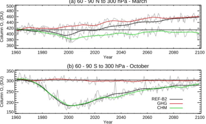 Fig. 11. Time series of ensemble average column ozone for March from 60–90 ◦ N (a) and October over 60–90 ◦ S (b)