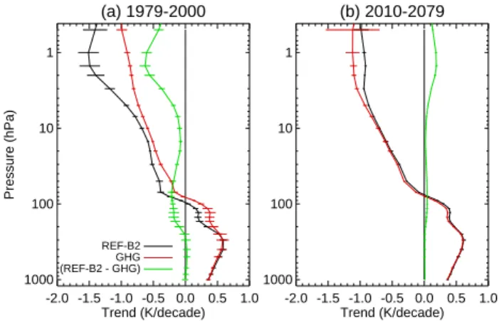 Fig. 1. Linear trends in global annual average temperature over the periods 1979–2000 (a) and 2010–2079 (b)