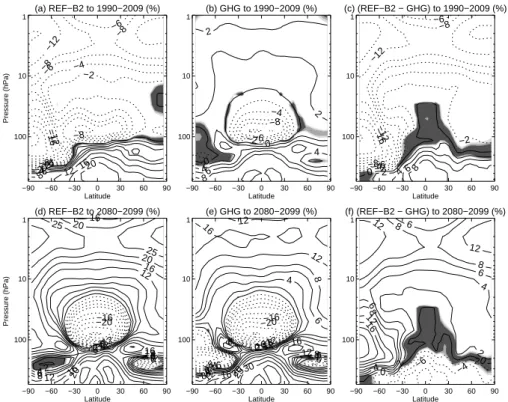 Fig. 2. The change in the zonal annual average ozone mixing ratio from 1960–1974 to 1990–2009 (top row) and the change from 1990–2009 to 2080–2099 (bottom row) for REF-B2, GHG and (REF-B2–GHG)