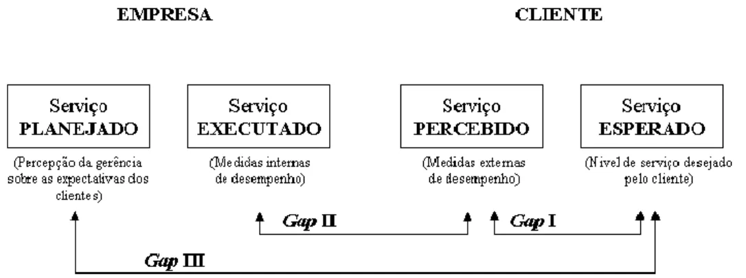 Figura 1: Gaps de percepção de qualidade de serviço  Fonte: Adaptado de Hijjar (2003, p