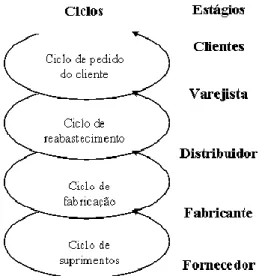 Figura 3: Ciclos de processos da cadeia de suprimentos  Fonte: Adaptado de Chopra &amp; Meindl (2003) 