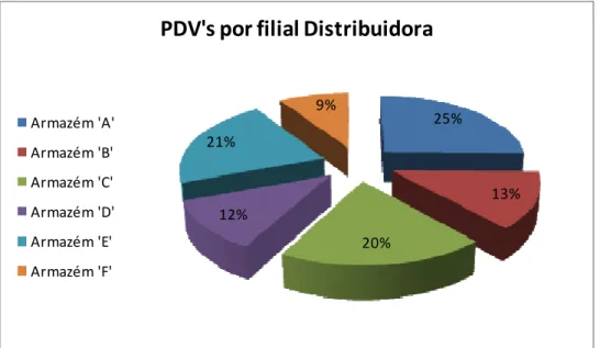 Gráfico 1: PDV´s por filial Distribuidora  Fonte: Dados da pesquisa. 