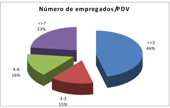 Gráfico 4: Número de empregados/PDV  Fonte: Dados da pesquisa. 