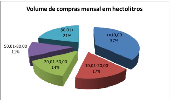 Gráfico 7: Qual o seu volume de compra mensal, em hectolitros, da Distribuidora? 