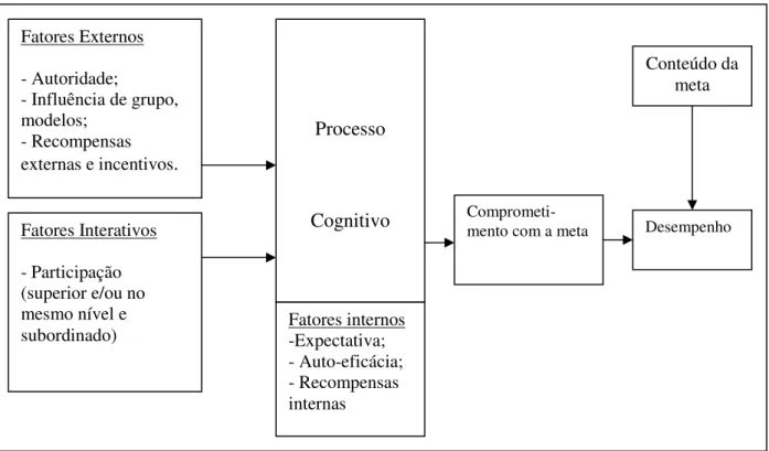 FIGURA 3 - Modelo de comprometimento de Locke et al. (1988). 