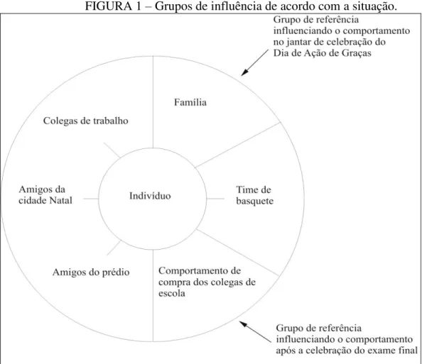 FIGURA 1  –  Grupos de influência de acordo com a situação. 