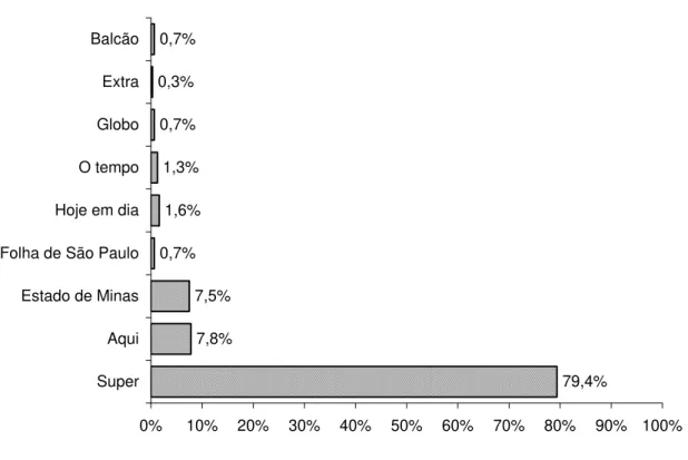 GRÁFICO 8  –  Jornal mais lido em primeiro lugar  79,4%7,8%7,5%0,7%1,6%1,3%0,7%0,3%0,7% 0% 10% 20% 30% 40% 50% 60% 70% 80% 90% 100%SuperAquiEstado de MinasFolha de São PauloHoje em diaO tempoGloboExtraBalcão