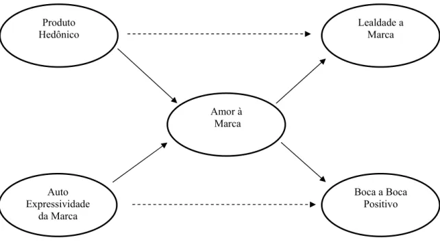 FIGURA 2: Modelo final relacionando o construto Amor a marcas com outros conceitos. 