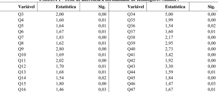 TABELA 1 - Teste de aderência a normalidade de Kolmogorov-Sminorv 