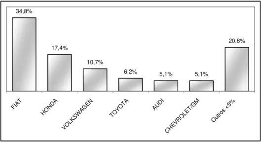 FIGURA 5 - Marca de automóvel que o respondente mais gosta 