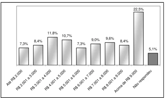 FIGURA 10 - Renda Familiar dos respondentes 