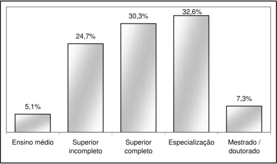 FIGURA 11 - Escolaridade dos respondentes 