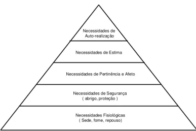 FIGURA 1 - Hierarquia das Necessidades, segundo Maslow  Fonte: KARSACLIAN, 2004, p. 34