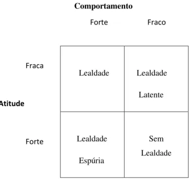 FIGURA 5 - A lealdade consiste em atitude e também comportamento  Fonte: SHETH; MITTAL; NEWMAN, 2001, p