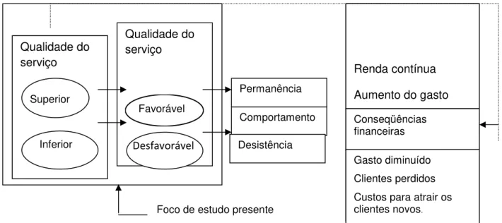 FIGURA 7 - O comportamento e as consequências financeiras da qualidade do serviço  Fonte: ZEITHAML; BERRY; PARASURAMAN, 1996