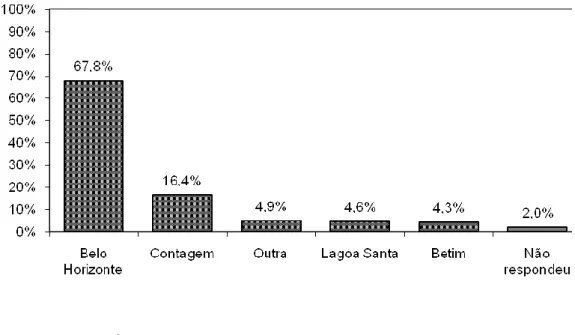 GRÁFICO 1 - Cidade de residência do entrevistado  Fonte: Dados da pesquisa. 