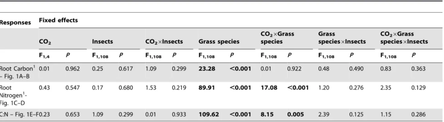 Figure 3. Feeding and performance (body mass) of larvae. (A) Root consumption and (B) larval mass when reared on M