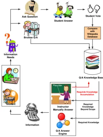 Figure 1.  Question Answering Mechanism 
