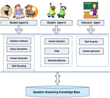 Figure 2.  Architecture of Question Answering System 