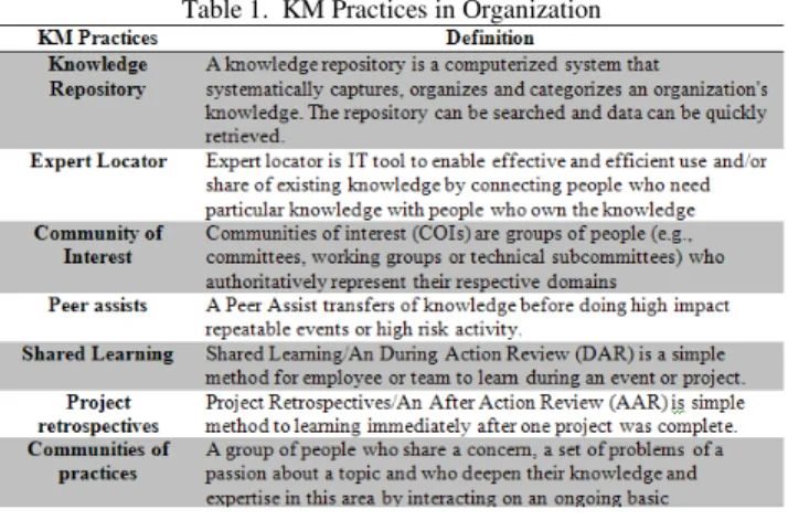 Table 1.  KM Practices in Organization 