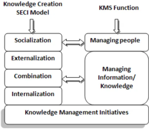 Fig 1. KMS Function 