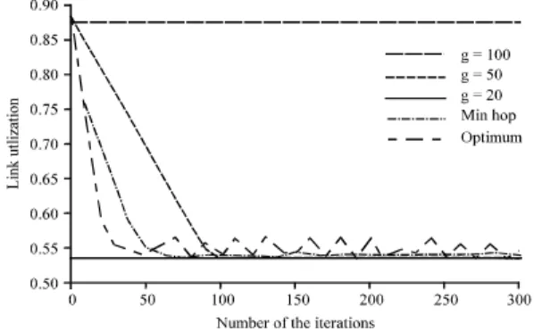 Fig. 1: Link  utilization  as  a  function  of  the  number  of  iterations 