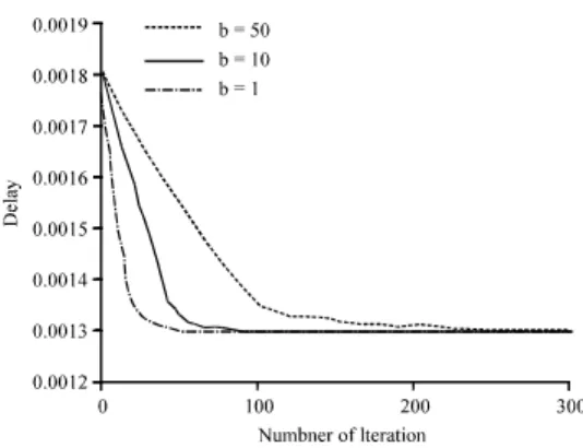 Fig. 2: Total mean delay in adaptive Algorithm 