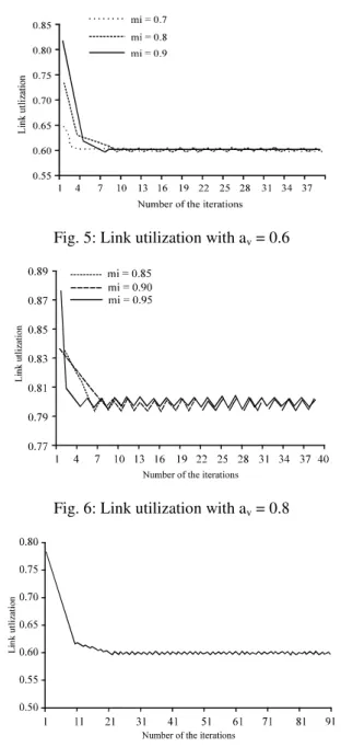 Fig. 4: Link utilization with a v  = 0.4 (40%)  Load  was  applied  to  the  test  network  such  a  way  that  the  average  link  utilization  a v   =  0.4  (40%  of  the  maximum path cost) and m i  = 0.6