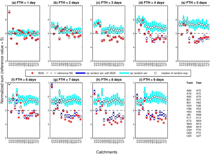 Fig. 6. Evolution of the normalized sum (NS) to evaluate the response sensibility of the extrapolation of results in the nearest catchments.