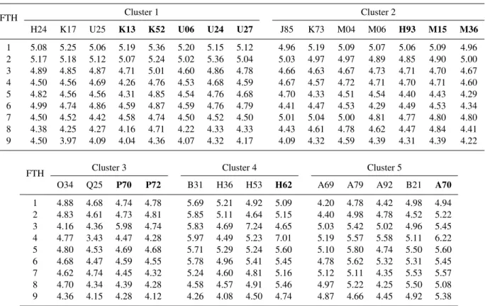 Table 3. Test based on the normalized sum in new catchments and different FTHs of regional integration given by the analysis of clusters by geographical location of the basin outlets