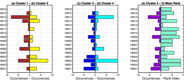 Fig. 7. Hydrological Models participation. Distribution in the five regions (clusters) are presented in (a)–(e)