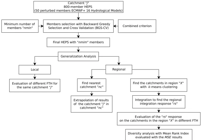 Fig. 2. Generalization test methodology for the hydrological members’ selection found with BGS-CV.