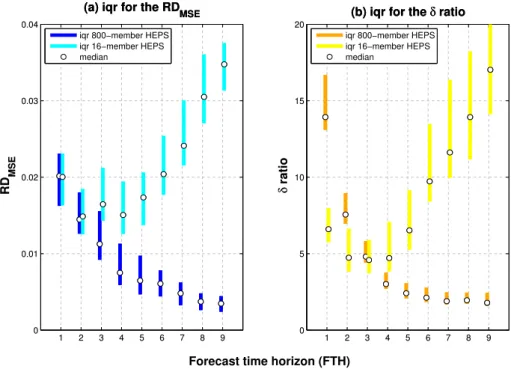 Fig. 3. Interquartile range (iqr) of RD MSE and δ ratio assessed in the 28 catchments under two HEPS schemes: 16-member HEPS (16 hy- hy-drological models are driven by the deterministic forecast from ECMWF) and the 800-member HEPS (16 hyhy-drological model