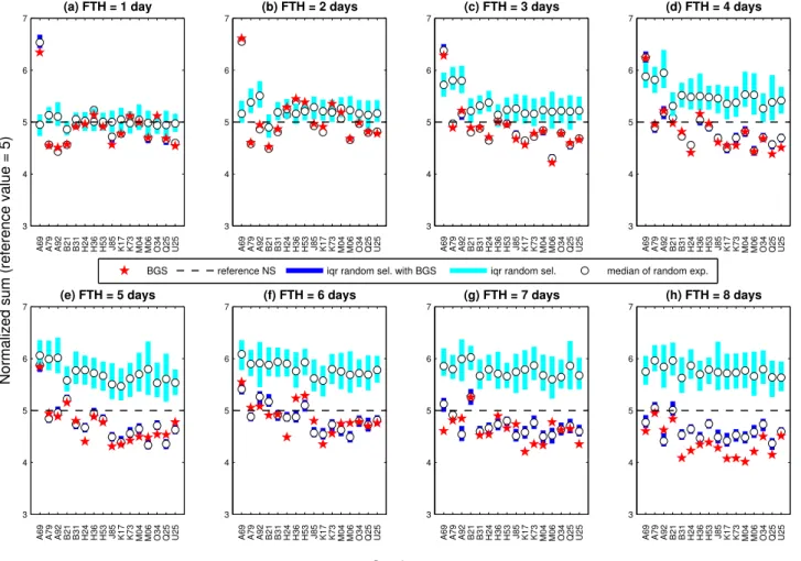 Fig. 4. Evolution of the normalized sum (NS) to evaluate the response sensibility with regard to the interquartile range (iqr) of 200 random experiments in different FTHs following these guidelines: (1) Considering the participation of hydrological models 
