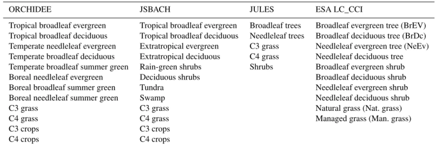 Table 1. Plant functional types used by three earth system models and mapped by the LC_CCI Initiative.