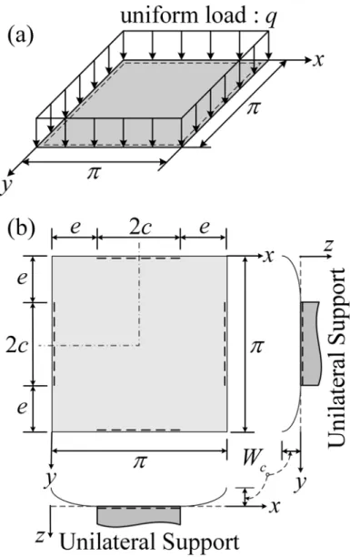 Figure 1: Uniformly loaded square plate with (a) simply supported edges and (b) unilaterally supported edges