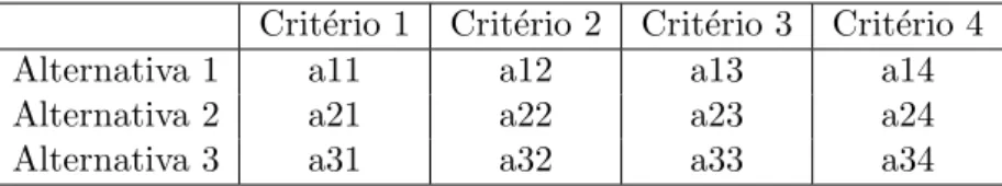 Tabela 2.1 – Exemplo de matriz de decis˜ao.