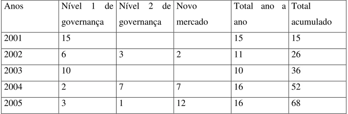 TABELA 1: Evolução da quantidade de empresas nos níveis de governança  corporativa  Anos  Nível  1  de  governança  Nível  2  de governança  Novo  mercado  Total  ano  a ano  Total  acumulado  2001  15  15  15  2002  6  3  2  11  26  2003  10  10  36  2004