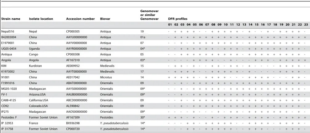 Table 2. The DFR profiles of the sequenced and sequencing Y. pestis and Y.pseudotuberculosis