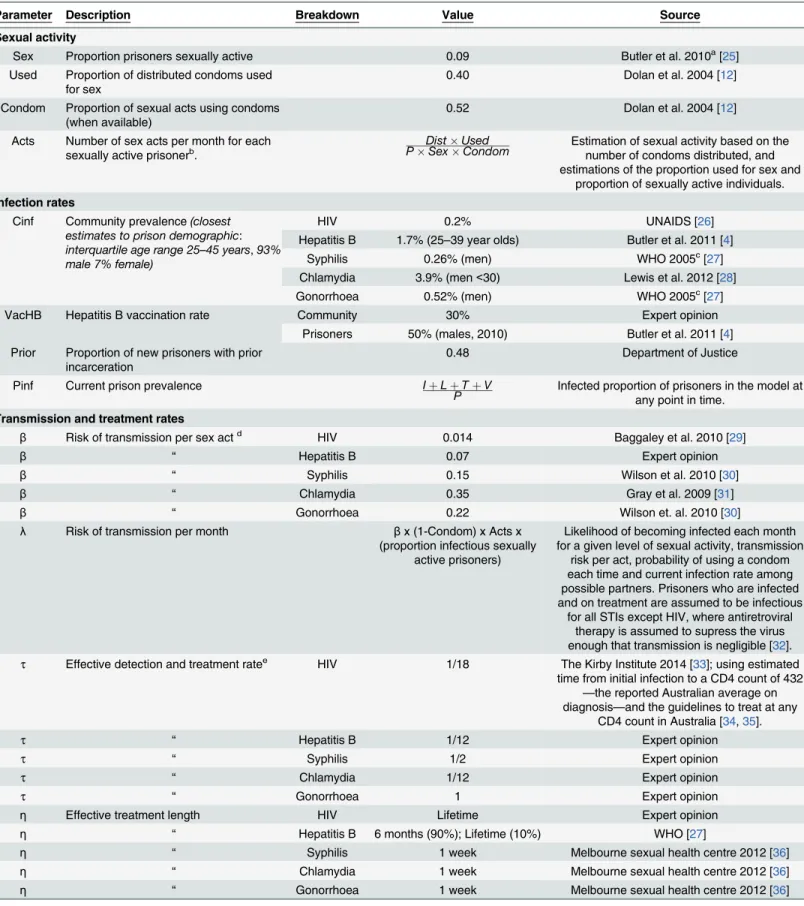 Table 1. Parameters used to model sexual activity, STI infection rates, STI transmission and treatment rates and STI screening rates in Victorian prisons.